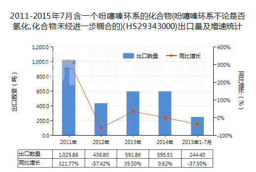 2011-2015年7月含一個吩噻嗪環(huán)系的化合物(吩噻嗪環(huán)系不論是否氫化,化合物未經(jīng)進(jìn)一步稠合的)(HS29343000)出口量及增速統(tǒng)計(jì)